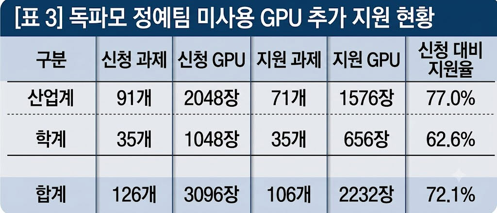 2026년 4~7월 독파모 정예팀 미사용 GPU 추가 지원 공모 기준, 정보통신산업진흥원 제출자료