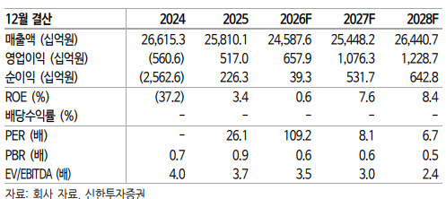 (자료=신한투자증권)