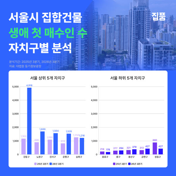 서울 생애 첫 집합건물 매수 36% 껑충…강동구·30대 ‘최다’