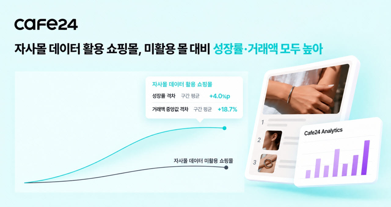 카페24, 자사몰 데이터 활용한 쇼핑몰 성장률 더 높았다…전 구간 평균 4.0%p↑(사진=카페24)