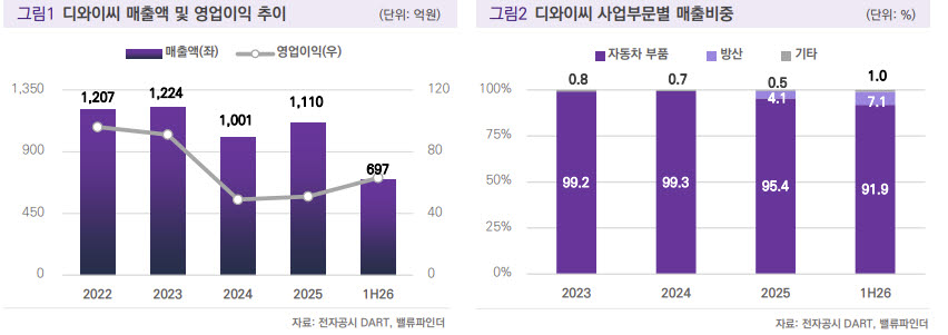 LIG가 찜한 부품사…“디와이씨, 방산 가치 주가에 안 담겼다”
