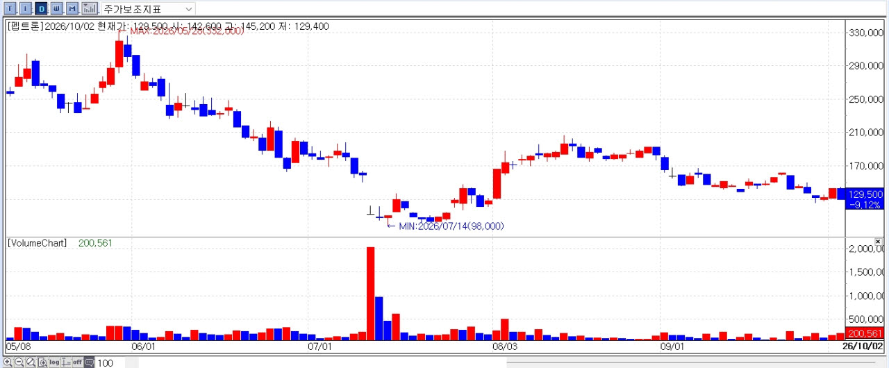 Recent share-price trend of Peptron (Source: KG Zeroin MP DOCTOR)