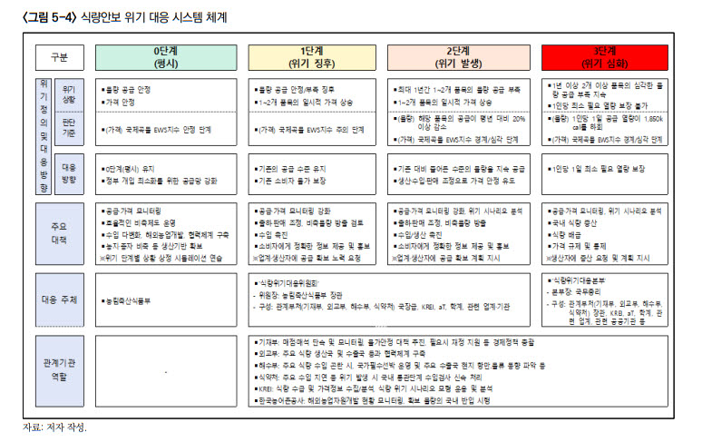 (표=한국농촌경제연구원)