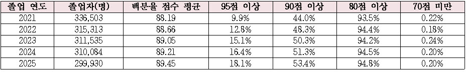 연도별 4년제 대학 졸업생 성적 분포(자료: 서범수 의원실)