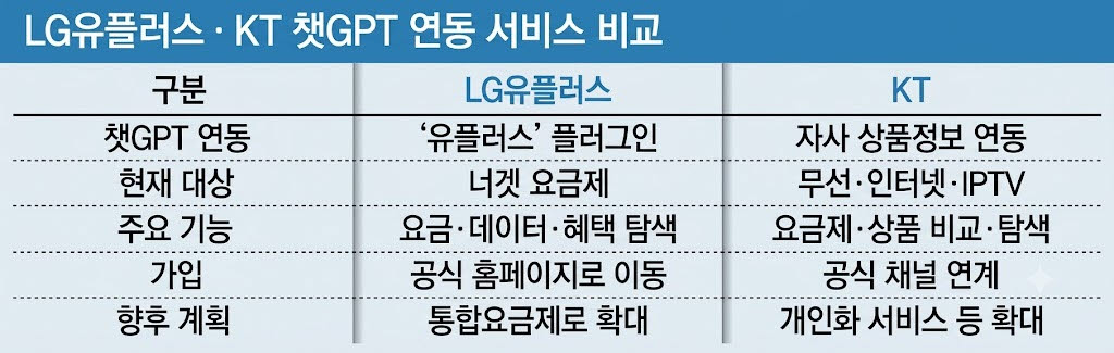 “어떤 요금제가 좋을까?”…챗GPT가 통신요금제 찾아준다