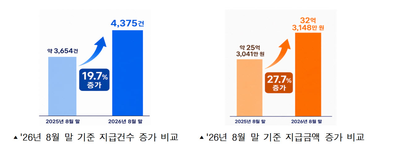 아파서 쉬는 자영업자·프리랜서 소득 보전…서울형 입원 생활비 지급 20%↑