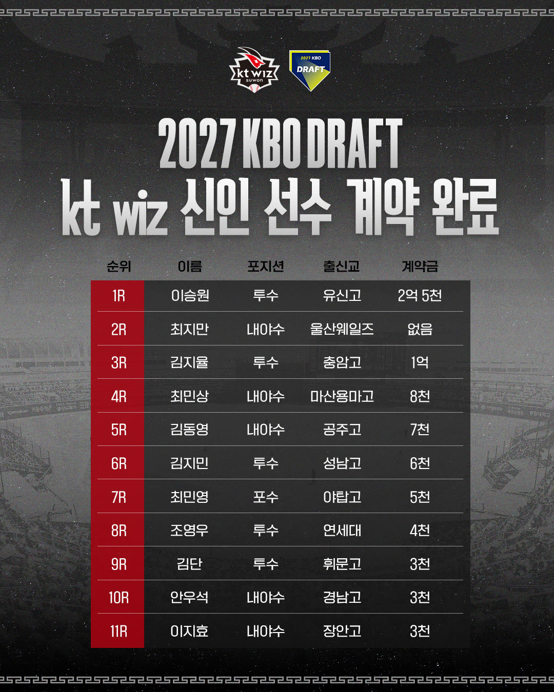 KT, 1라운드 이승원과 2억5천만 원 계약… 신인 11명 전원 서명