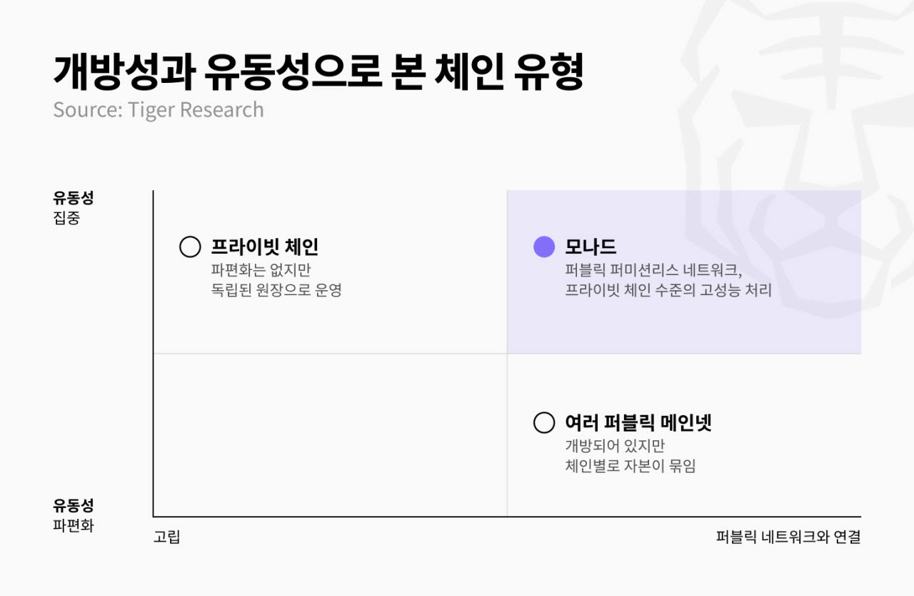 타이거리서치, 모나드로 본 2030년 한국 가상자산 시장… “금융 인프라 경쟁 본격화”