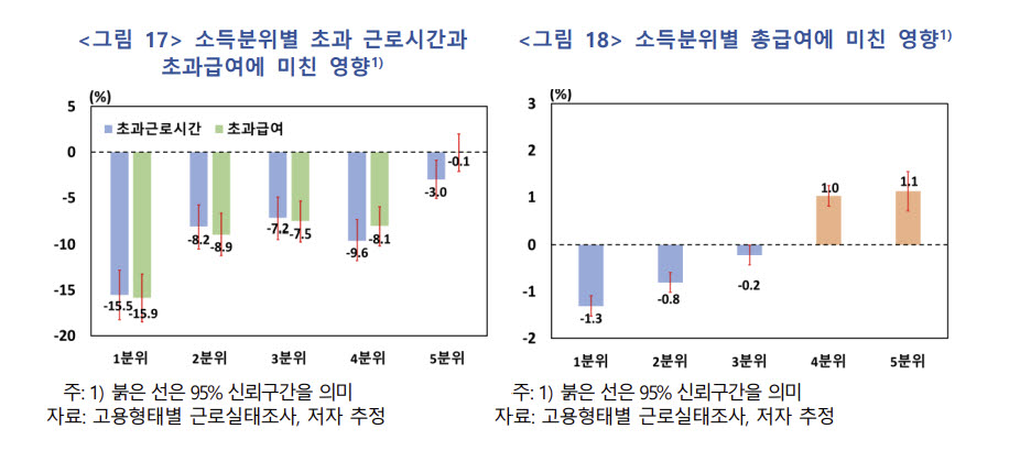 52시간제 8년…생산성 못 올리고 저소득층 소득만 깎여