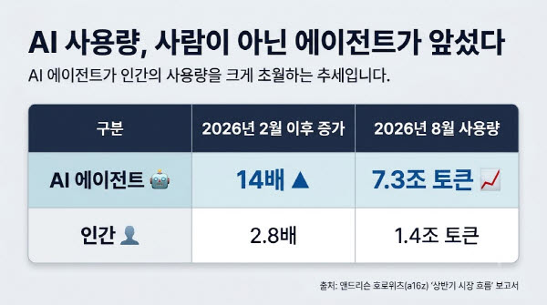AI 싸졌는데 지출은 폭증…에이전트가 사람보다 5배 더 썼다