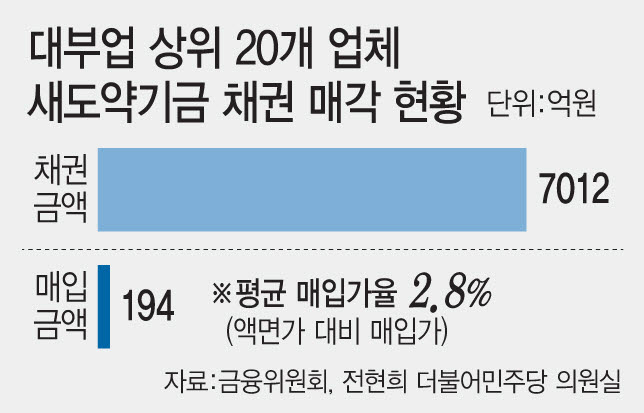 대부업 상위 20개 업체 새도약기금 채권 매각 현황
