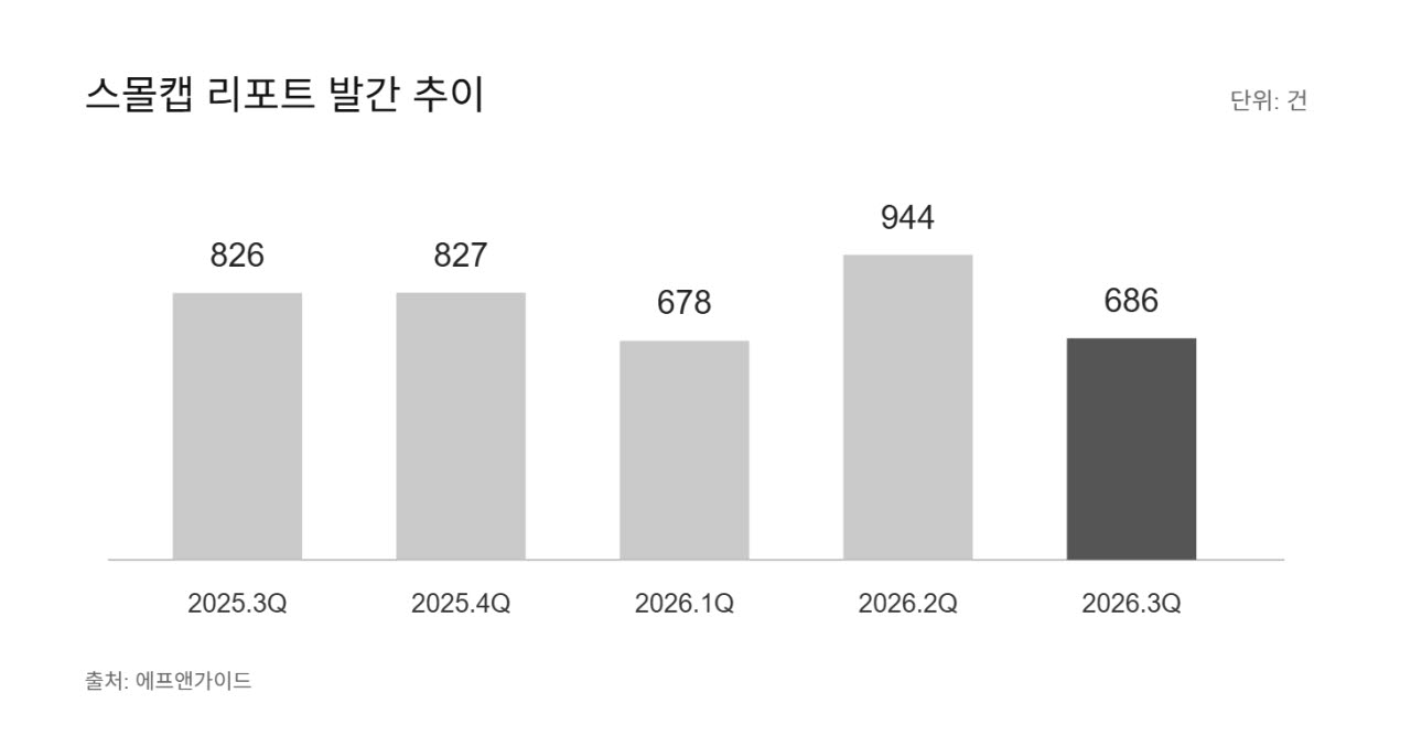 중소형주는 ‘느낌적 느낌’으로 투자?…늘리라던 보고서 17%↓