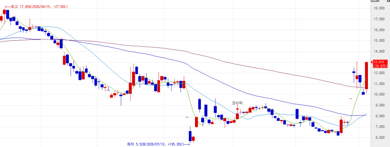 Recent stock trend of HLB Pharmaceutical.(source:KG Zeroin MP Doctor)