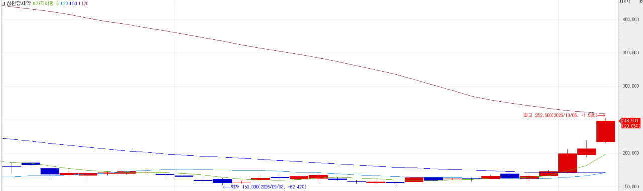 Recent stock trend of Samchundang Pharm.(source:KG Zeroin MP Doctor)