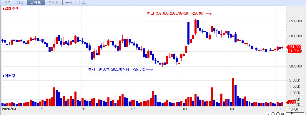 Recent Stock trend of Alteogen.(source:KG Zeroin MP Doctor.)