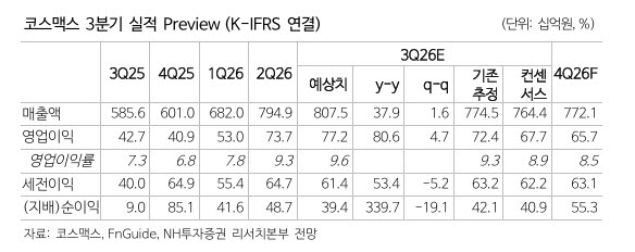 코스맥스, 3분기 역대 최대 실적 전망...목표가 37만원 ↑-NH