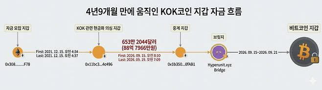 KOK코인 사건에서 현금화 통로로 사용된 일당측 의심 지갑이 움직이지 않다가 2021년 12월15일 이후 약 4년 9개월 만인 지난 달 15~19일 이더리움 2600개 전량(88억7966만원 상당) 코인 자금 이동이 일어났다.(자료=코어시큐리티 디지털금융범죄대응연구소)