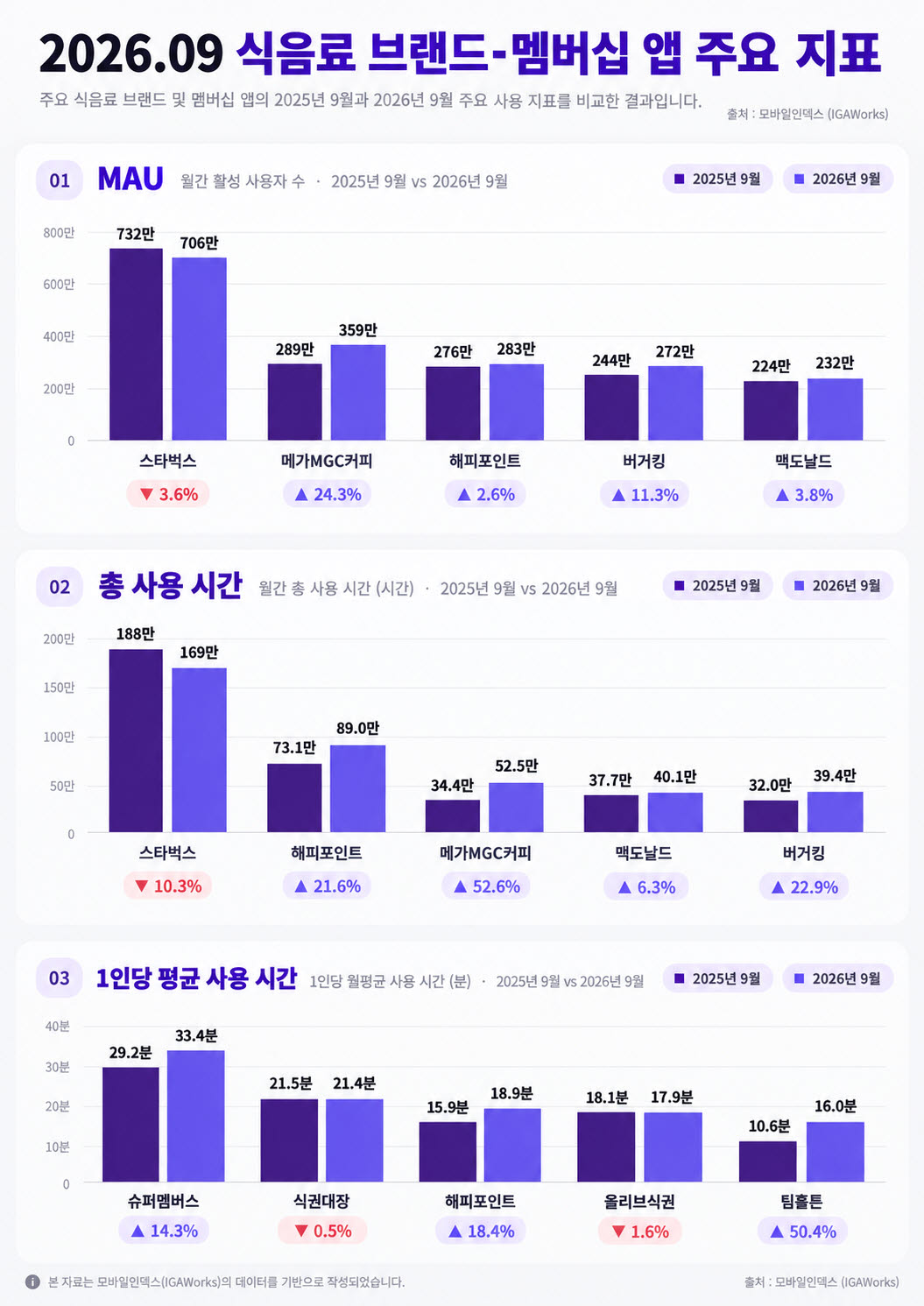 아이지에이웍스 모바일인덱스 9월 식음료 브랜드·멤버십 앱 주요 지표. (AI 생성 이미지)