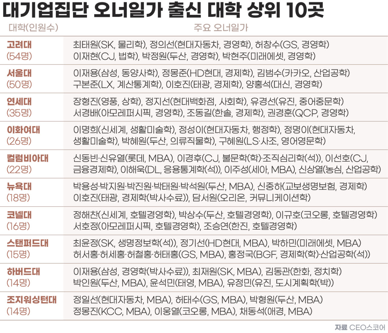 (사진=CEO스코어)