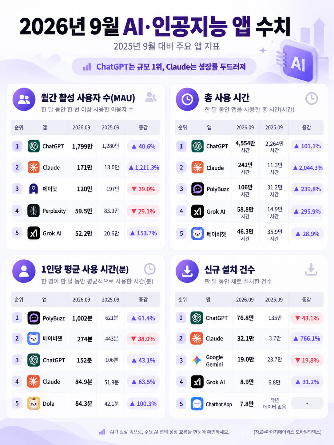 아이지에이웍스 모바일인덱스 9월 지표. (AI 생성 이미지)