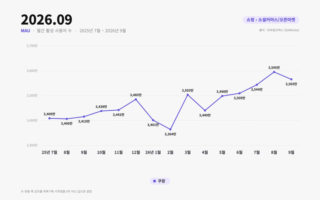 쿠팡 앱 사용자 수 추이. (자료=아이지에이웍스 모바일인덱스)