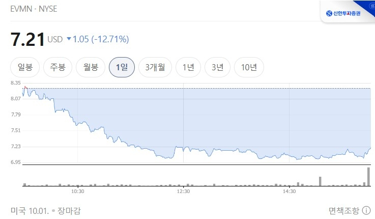 1일(현지시간) 에보뮨 주가 흐름 (자료=네이버페이증권)