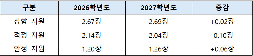 수시 6장 지원자의 평균 지원 횟수(자료: 진학사)