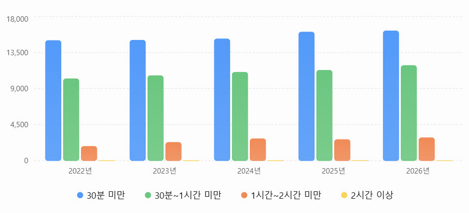 최근 5년간 특수학교 통학 소요 시간 현황(편도 기준, 단위: 명, 자료: 교육부, 한병도 의원실, 그래프:챗지피티 생성)