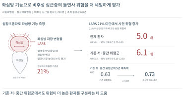 LARS 21% 미만 환자의 돌연사 관련 사건 위험(21% 이상 대비)과 저·중간 위험군의 5년 예측력(AUC) 변화.