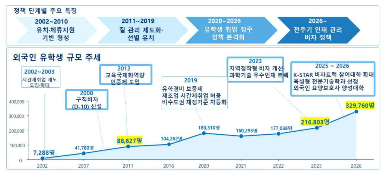 법무부의 유학생 비자정책. (자료=법무부)