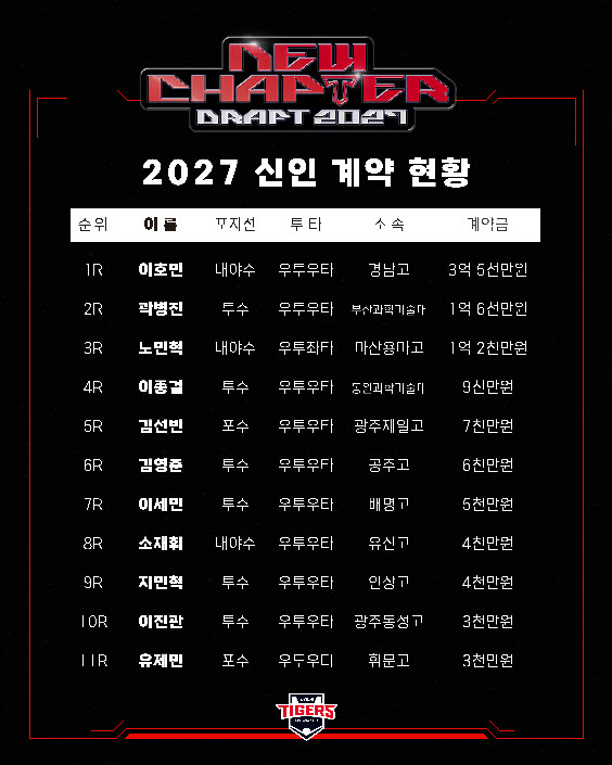 KIA, 신인 11명 전원 계약…1라운드 이호민 3억5000만원