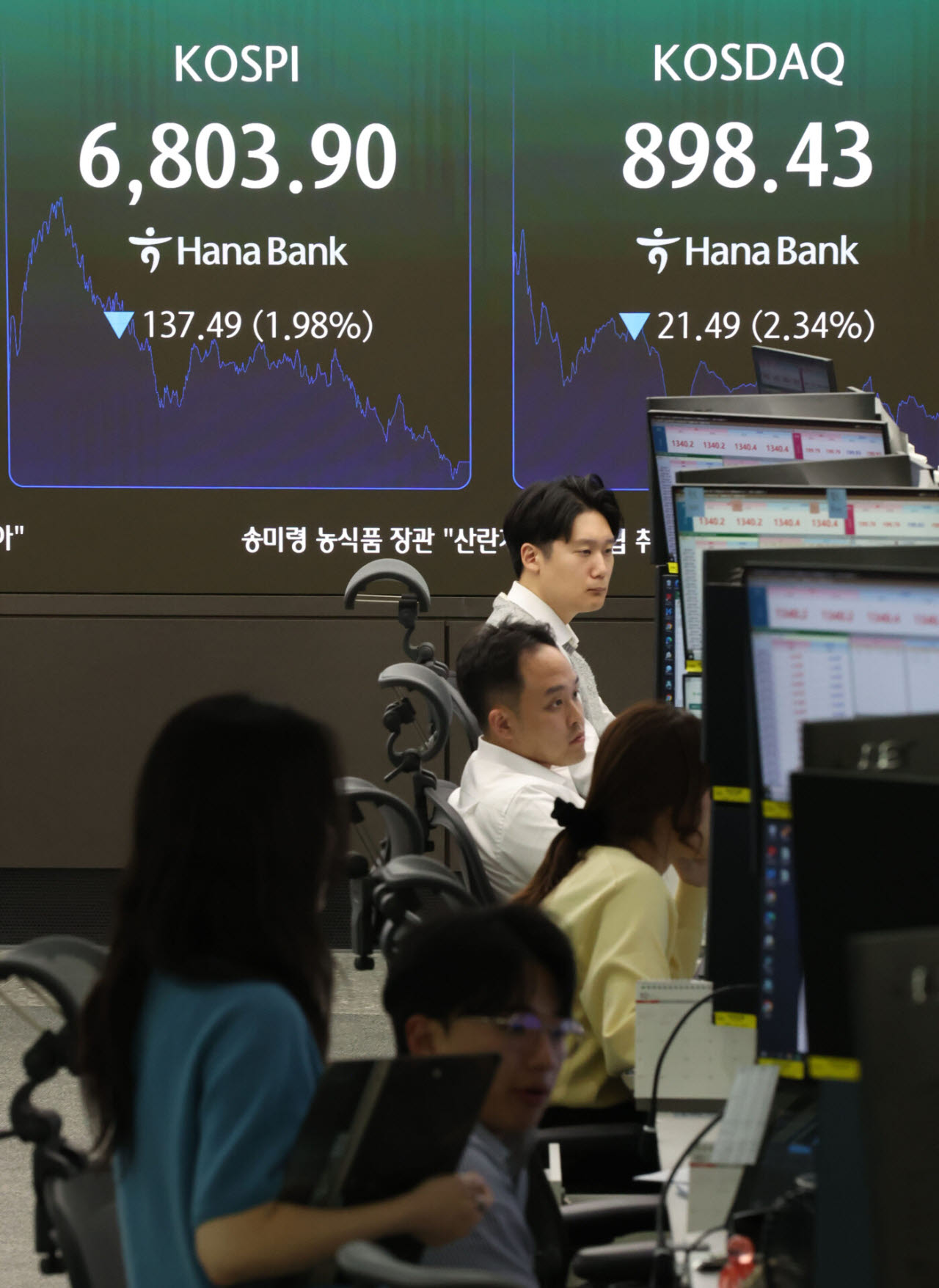 [이데일리 이영훈 기자] 코스피가 1.98% 떨어져 6,803.90 마감한 7일 서울 중구 하나은행 딜링룸 전광판에 종가 시황이 나오고 있다. 코스닥도 2.34% 내린 898.43에 마감했다. 서울 외환시장에서 원·달러 환율은 오후 3시 30분 기준 1,340.4원을 기록했다.