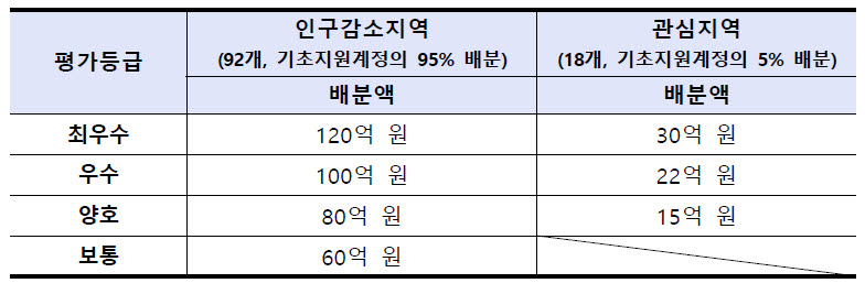 2027년 인구감소지역 지방소멸대응기금 기초지원계정 기금 배분안. (자료=행정안전부)