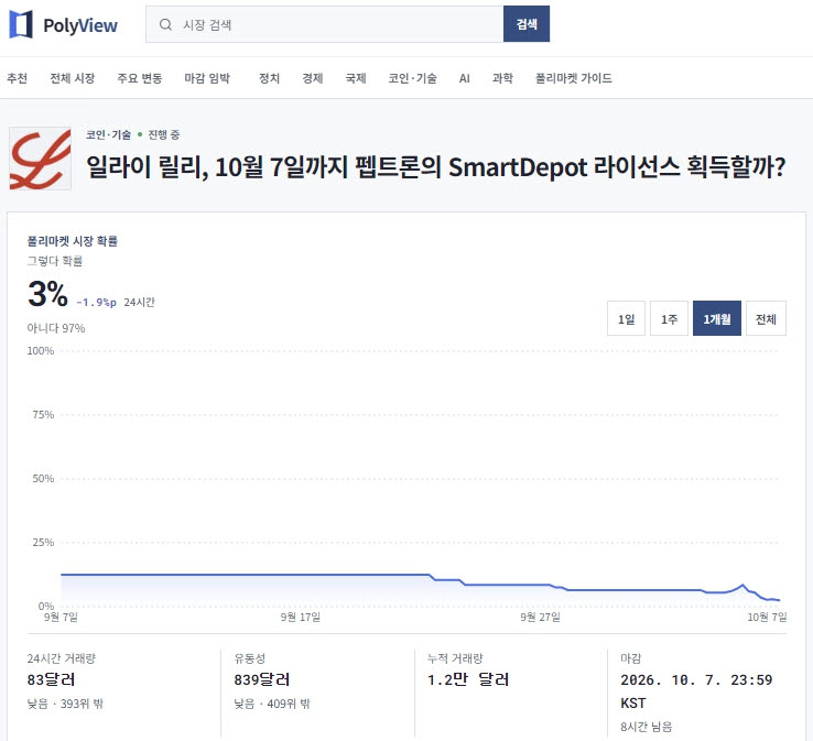 일라이 릴리가 10월 7일까지 펩트론의 스마트데포 기술을 도입할 가능성을 묻는 예측시장 그래프. 폴리뷰는 폴리마켓의 주요 사건과 확률 변화를 한국어로 번역해 보여주는 플랫폼이다. (자료=폴리뷰 갈무리)