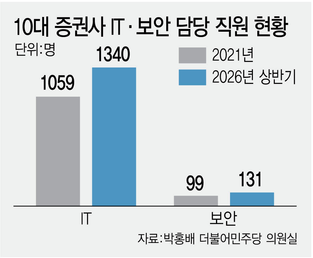 10대 증권사 IT·보안 담당 직원 현황. (그래픽=김정훈 기자)