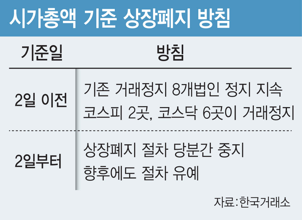 거래소 시가총액 기준 상장폐지 방침. (그래픽=김일환 기자)