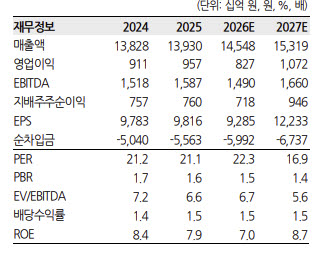 삼성에스디에스, 내년 데이터센터 가동에 성장 가속… AI 인프라 수주↑