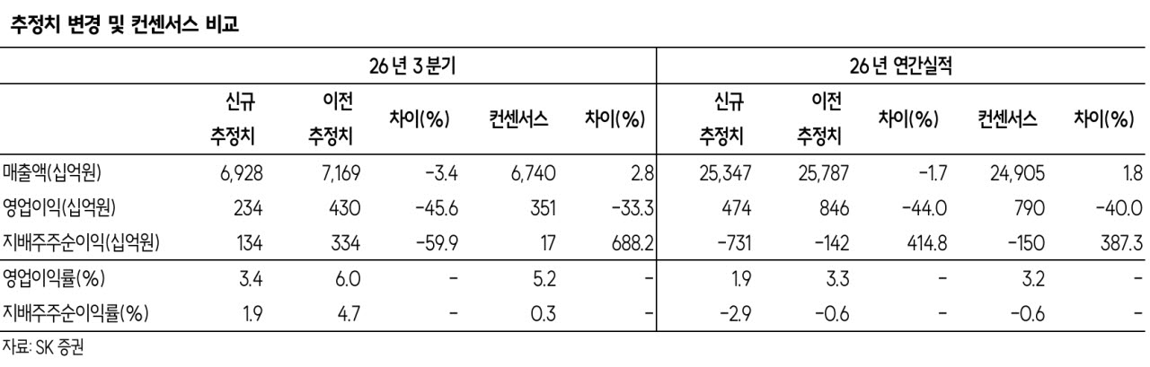 LG디스플레이, 3분기 '어닝 미스' 예상…목표가 하향-SK