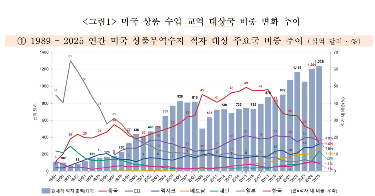 美 막히자 신흥국·유럽으로…韓 덮치는 ‘차이나 레드웨이브’