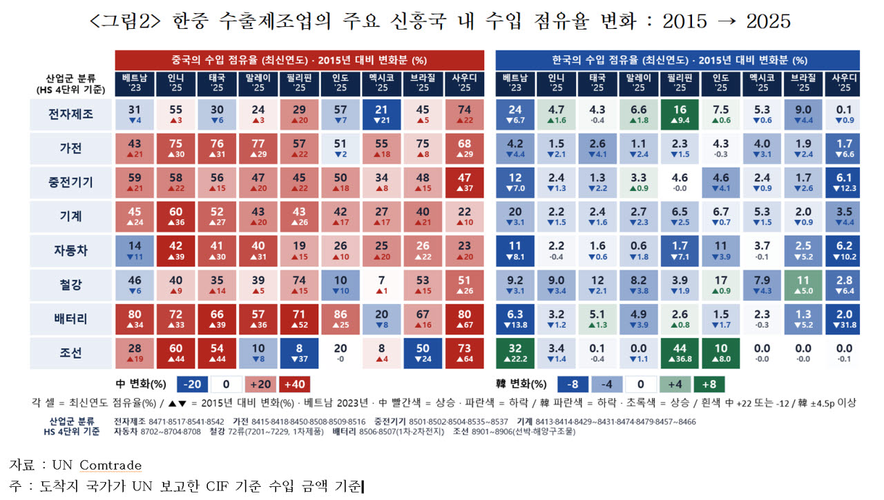 美 막히자 신흥국·유럽으로…韓 덮치는 ‘차이나 레드웨이브’