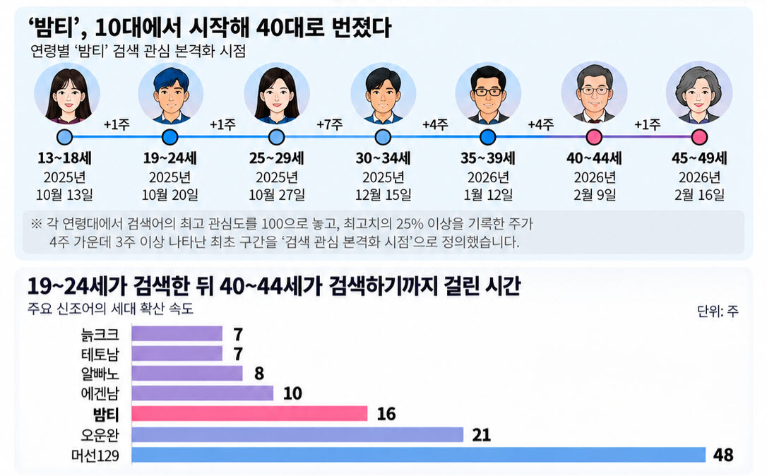 “밤티 몰라요? 밤티나네”…20대 신조어, 40대는 16주 뒤 검색