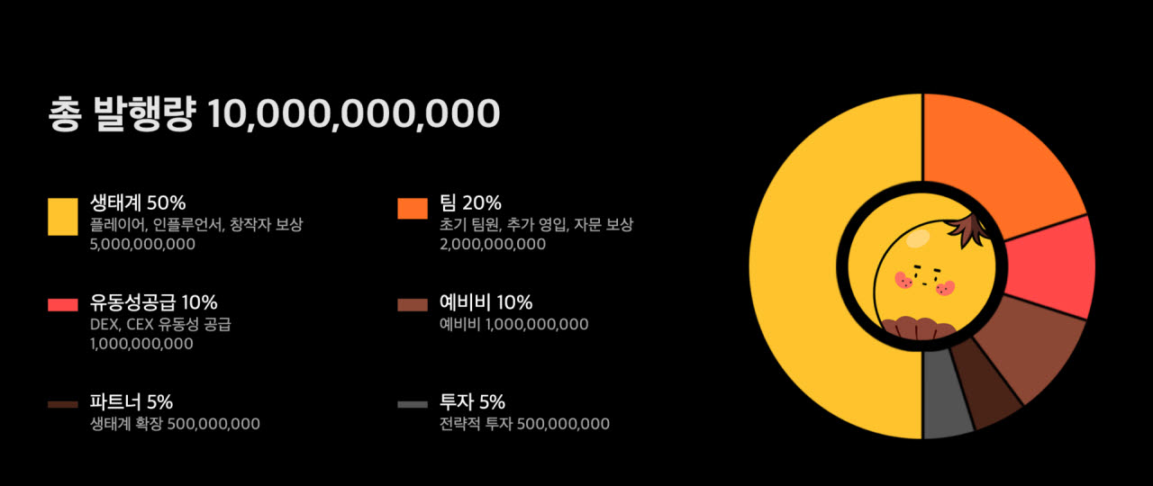 코넛코인 총 발행량 구성 (그래픽= 코넛코인 페이지 캡처)