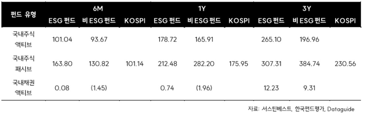 ESG펀드 vs 비ESG펀드 vs KOSPI 기간별 평균 수익률(2026년 6월 말 기준)