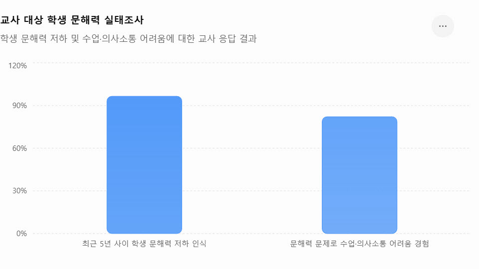 설문조사 결과(그래프=챗지피티 생성)