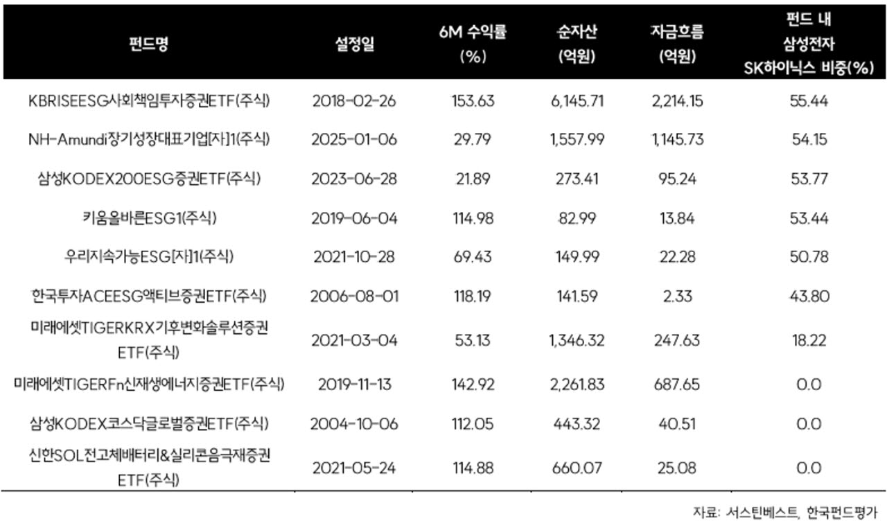 2026년 상반기 국내 주식형 ESG펀드 순유입 TOP10(2026년 6월 말 기준