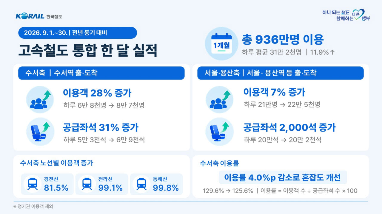고속철도 통합 첫 달 인포그래픽.(사진=한국철도공사)