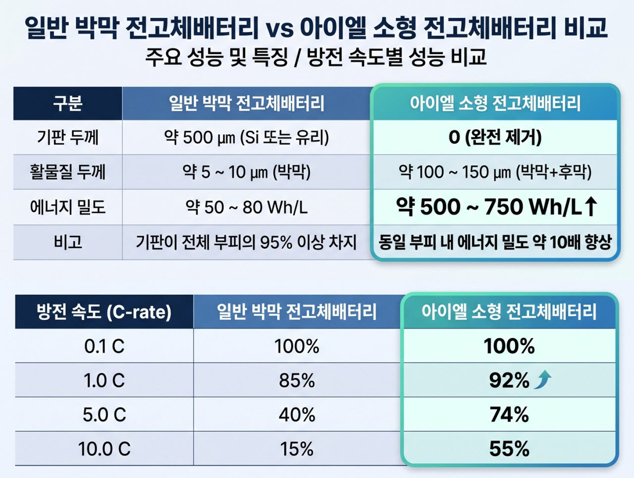아이엘, 전고체배터리 ‘에너지 밀도 10배’ 기술 개발
