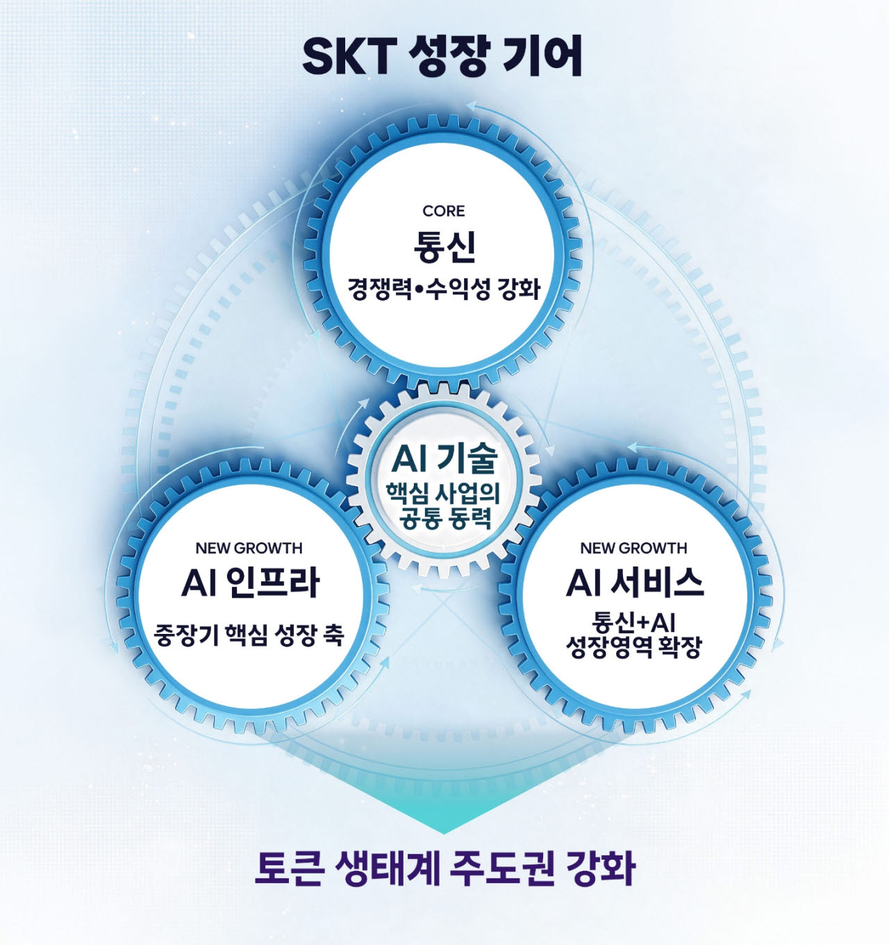 SKT, ‘토큰 게이트웨이’ 띄운다…AI 인재 ‘프런티어’ 전진 배치