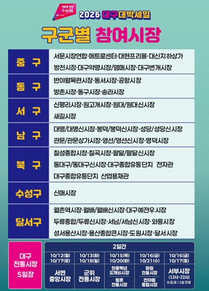 대구 전통시장서 5만원 쓰면 1만원 환급…12일부터 ‘대박세일’