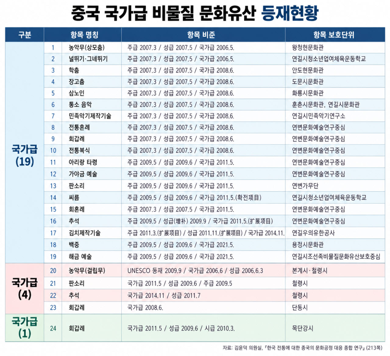 [단독] 중국, 윷놀이·추석까지 자국 문화유산으로…24건 등록 확인